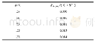 表2 不同温度下的芯片热阻值Tab.2 Chip thermal resistances under different temperatures