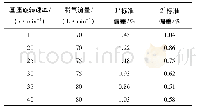 《表5 基座旋转速度和载气流量与外延厚度均匀性的关系Tab.5 Relationship of the susceptor rotation speed and carrier gas flow ra