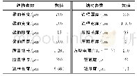 《表1 多参量微纳集成传感器结构参数》