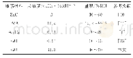 表1 采用不同敏感材料的声表面波传感器的性能比较