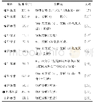 表1 不同交联法制得的纤维素水凝胶的拉伸率