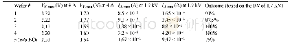 Table 3.Summary of the forward voltage drop (VF) and the reverse blocking voltage (VR) obtained from the diodes tested f