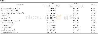 表2 H7N9住院病人临床信息比较与统计学分析Table 2 H7N9in-patient clinical information comparison and statistical analysis