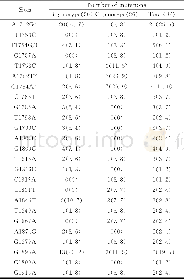 表1 HBV基本核心启动子 (BCP) /前C区核酸变异情况 (例, %) (1)