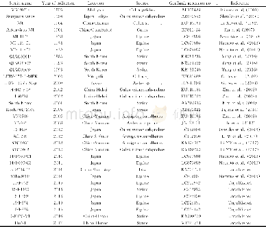 表3 序列比对和遗传进化分析所用参考毒株背景Table 3 Reference strains for blast analysis in the present study