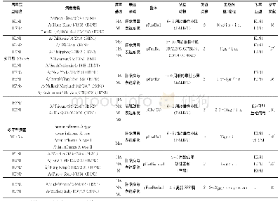 表2 多亚型禽流感疫苗：禽流感病毒样颗粒疫苗研究进展