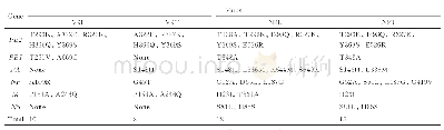 《表2 H9N2亚型禽流感病毒在有和没有疫苗抗体选择压下的氨基酸突变》