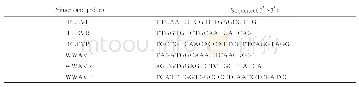 表1 Flexal病毒（FLEV）和Whitewater Arroyo病毒（WWAV）实时荧光定量RT-PCR方法引物探针序列