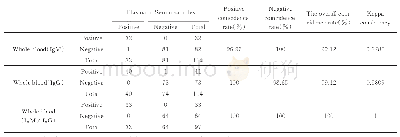 表1 同源全血、血浆或血清标本新型冠状病毒（SARS-CoV-2)IgM/IgG抗体检测和一致性分析