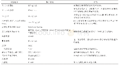 《表2 RPA反应组分，特征浓度和功能》