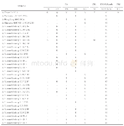 表6 2014～2018年临沧市H3N2亚型流感病毒其它蛋白关键氨基酸突变位点以及PB1-F2蛋白长度分析