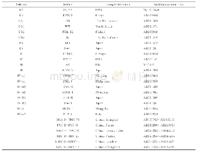 《表1 系统发生树分析所用的参比序列及所有中国地区分离的BKV VP1区序列信息》