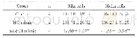 表4 三组细胞中含有PDCD4基因m RNA 3'UTR的双荧光素酶报告基因的荧光活力比较