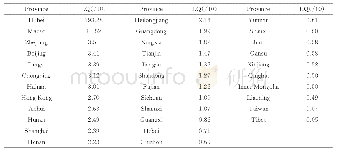 表2 全国各省累计确诊人数区位熵（截至2020年3月10日）