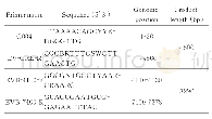 表1 柯萨奇病毒B组5型（CV-B5）全基因组序列分段引物