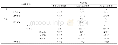 表1 SARS-Co V-2中国分型法与三种国际分型法的大体对应关系