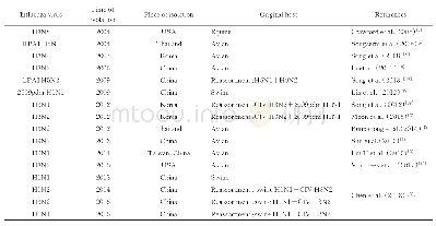 表1 不同国家从犬中分离各个亚型流感病毒的重要事件