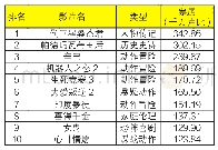 表6 2018宝莱坞本土票房TOP10[10]