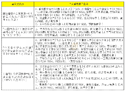 附表 1933—1935年国民党各方眼中的“左翼电影”名单[36]