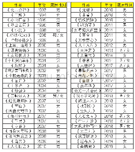 表1 中国电影底层形象的性别呈现（1992—2019)