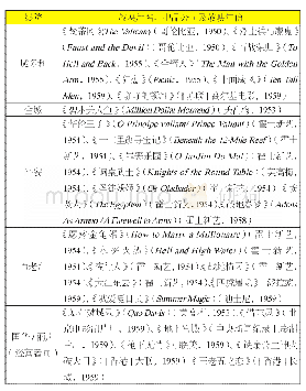 表2 新中国成立后澳门地区部分上映片目[22]