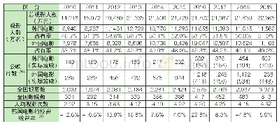 附表1 韩国电影产业统计指标（2010—2019)