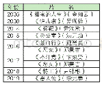 《附表4 戛纳电影节午夜单元入围韩国影片》