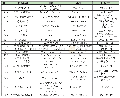 附表：20世纪20至40年代好莱坞涉及唐人街场景的电影