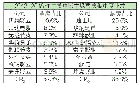 表1 2013—2018年中美电影市场票房集中度比较