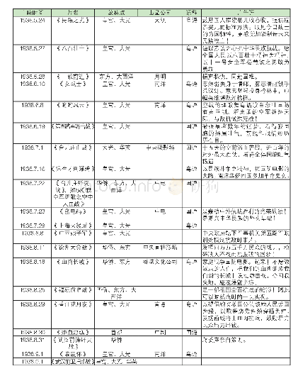 附录抗战时期国防电影在南洋的放映统计[43]