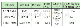 表1 抖音城市地标AR特效话题用户参与概况