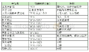 《表1 广州公映单位名录统计（1903—1920)[9]》