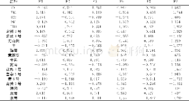 表9 各品种主成分值：柞蚕幼虫腹足趾钩的初步研究及主成分分析