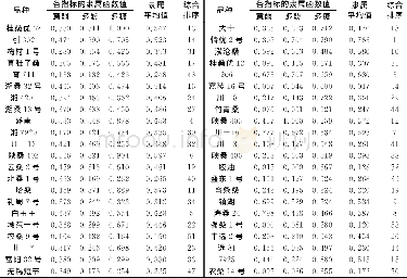 《表2 不同品种桑叶药用品质综合排序》