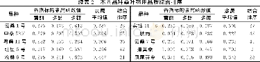 表2 不同品种桑叶药用品质综合排序