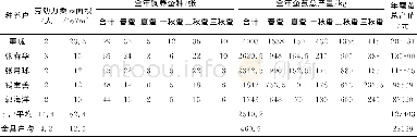 表3 2017年射阳县规模种养大户饲养情况调查