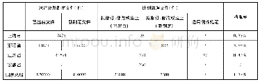 《表1 长三角三省一市2019年12月31日之前政策文件公平竞争审查概况》