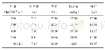 《表1“田蔬宝”不同用量对葡萄单粒重、糖度、产量、硒含量的影响》