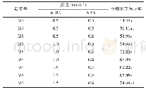 《表4 不同激素浓度组合对刺五加外植体芽诱导率的影响》