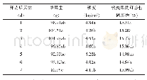 表1‘海沃德’开花后不同天数授粉的单果重、果实硬度和可溶性固形物