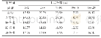 表3 洛川县不同种植年限苹果园土壤水分的变化