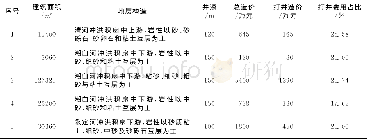 表5 地埋管地源热泵打井费用占总造价比例