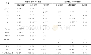 表4 经济权重模型估计结果