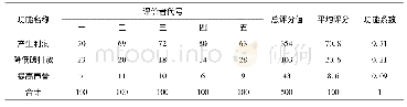 《表2 商业银行绿色信贷业务功能评价综合统计》