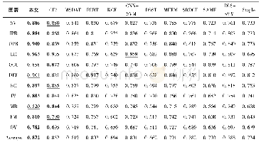 《表2 不同干扰因素下OPE精确度对比》