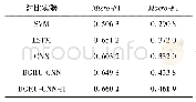 《表5 整体结果：基于BGRU-CNN的层次结构微博情感分析》