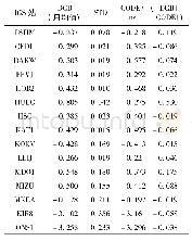 表2 GLONASS接收机DCB变化统计