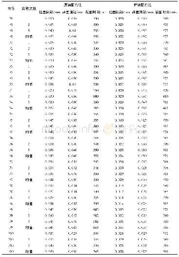 表2 装配对比试验结果：航空发动机低压涡轮转子装配工艺研究