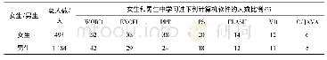 表3 女生和男生中学习过常用计算机软件的人数比例