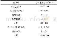 《表2 空气环境污染的不同排放源的排量估计》